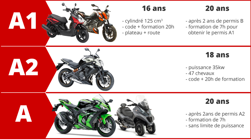 Prix permis moto