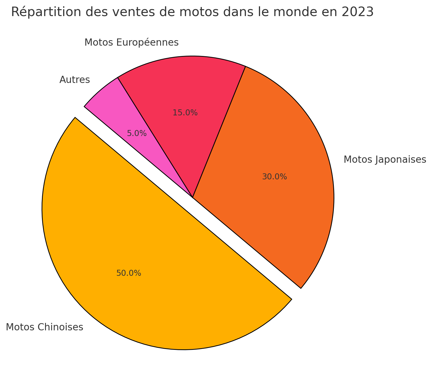 Moto Chinoise repartitions des ventes