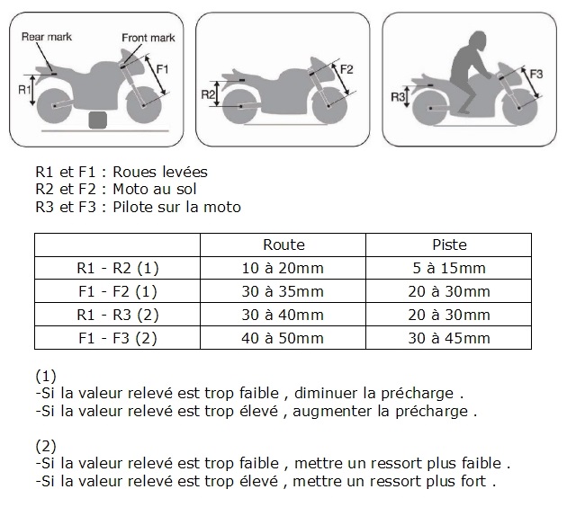 reglages suspension moto